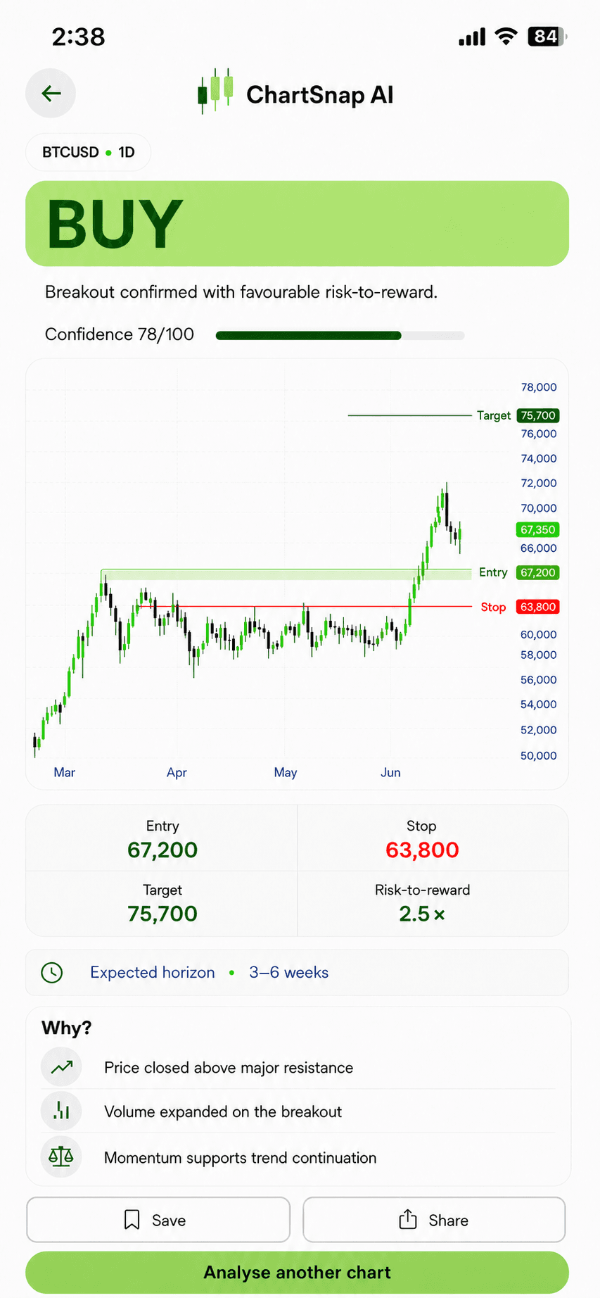 ChartSnap AI Buy result with entry, stop, and target annotations