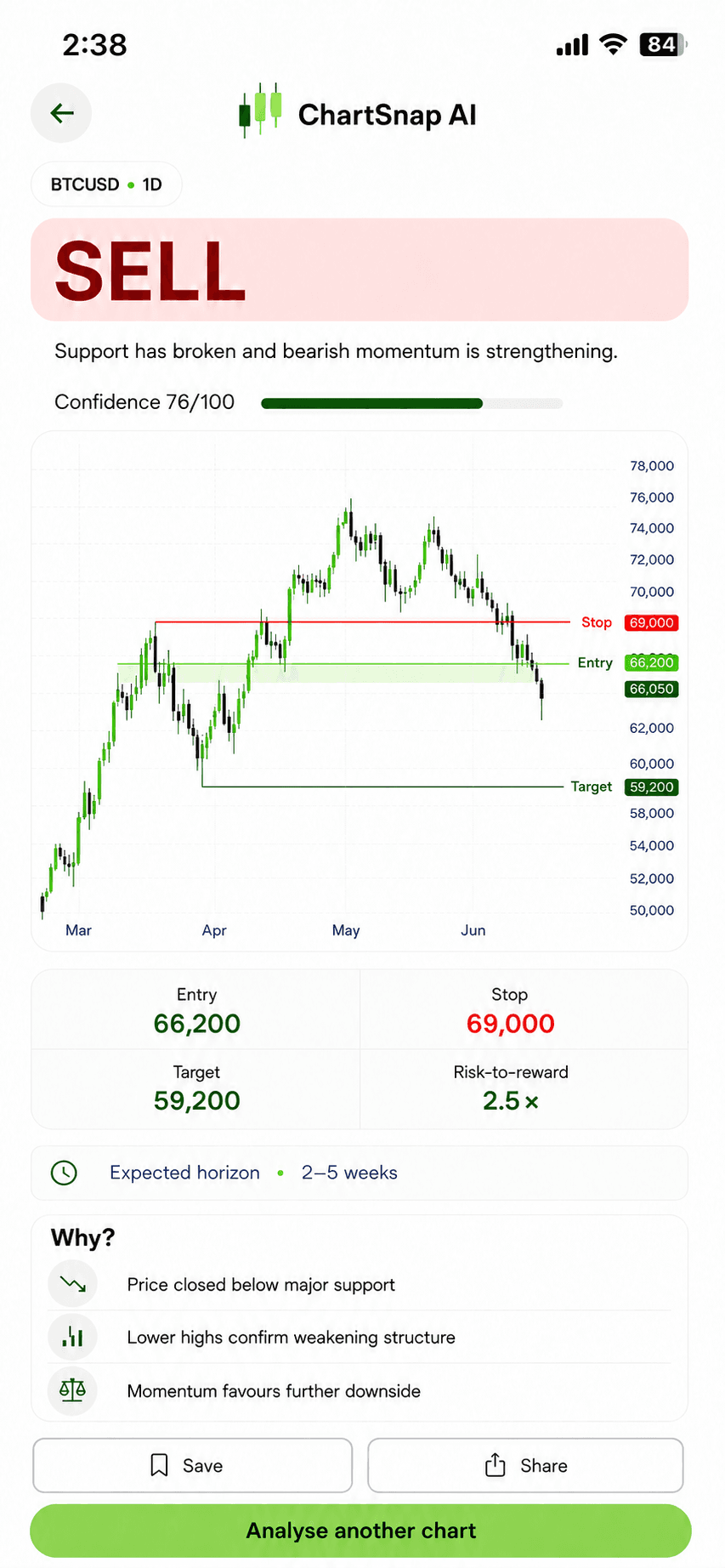 ChartSnap AI Sell result with entry, stop, and target annotations